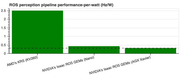 hardware_accelerated_ros2_pipelines_performance_per_watt-1