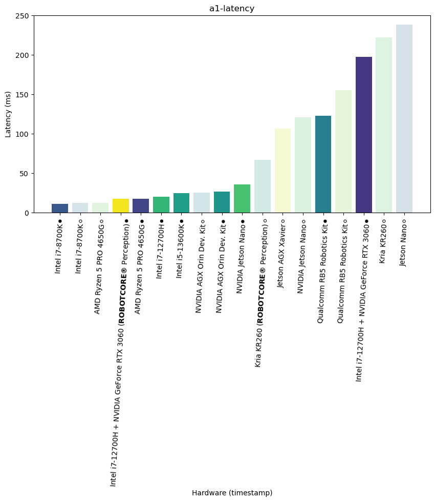 report-a1-latency-latency-1