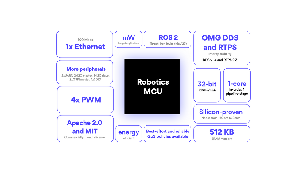 A robotics microcontroller unit (MCU) with ROS 2 and RISC-V